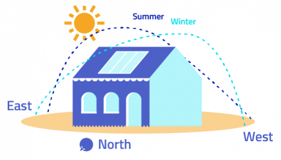 House with sun angles for summer and winter